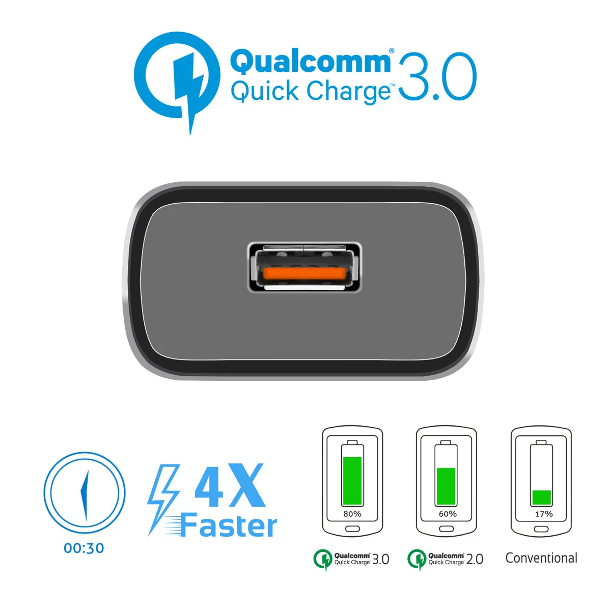 Ultra-Fast USB-C Wall Charging Kit with Qualcomm Quick Charge 3.0